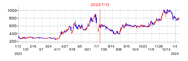 2023年7月13日 15:56前後のの株価チャート